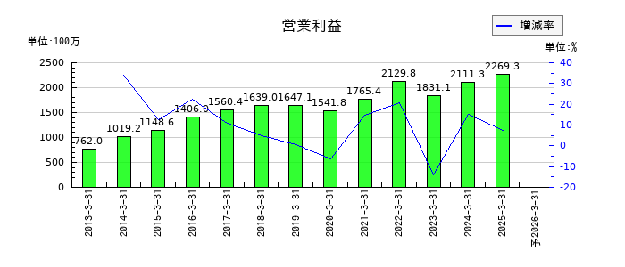 ＳＢＩグローバルアセットマネジメントの通期の営業利益推移
