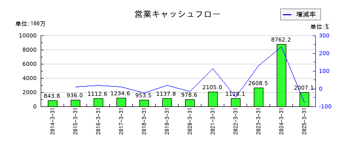 ＳＢＩグローバルアセットマネジメントの営業キャッシュフロー推移