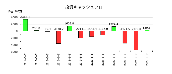 ＳＢＩグローバルアセットマネジメントの投資キャッシュフロー推移