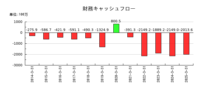 ＳＢＩグローバルアセットマネジメントの財務キャッシュフロー推移