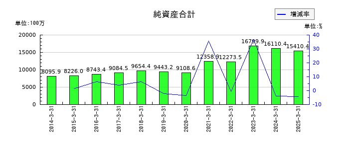 ＳＢＩグローバルアセットマネジメントの純資産合計の推移