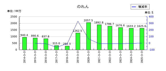 ＳＢＩグローバルアセットマネジメントののれんの推移