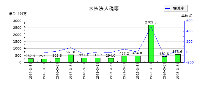 ＳＢＩグローバルアセットマネジメントの未払法人税等の推移