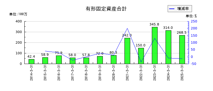 ＳＢＩグローバルアセットマネジメントの有形固定資産合計の推移