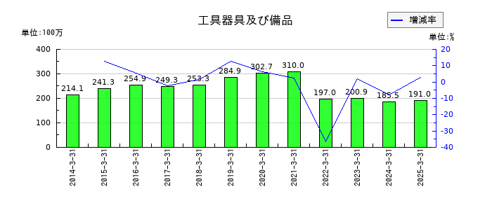 ＳＢＩグローバルアセットマネジメントの工具器具及び備品の推移