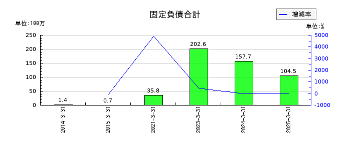 ＳＢＩグローバルアセットマネジメントの固定負債合計の推移