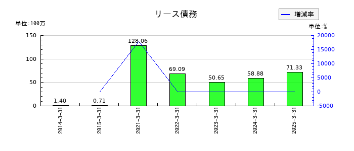 ＳＢＩグローバルアセットマネジメントのリース債務の推移