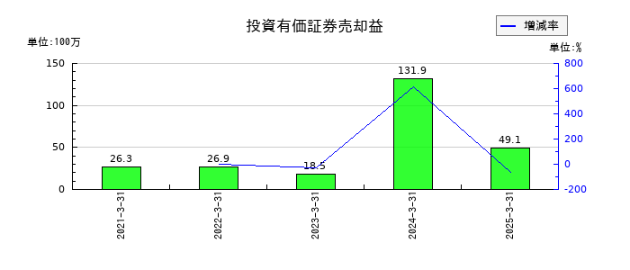 ＳＢＩグローバルアセットマネジメントの投資有価証券売却益の推移