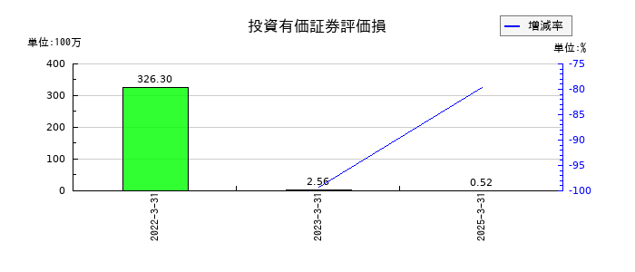 ＳＢＩグローバルアセットマネジメントの特別損失合計の推移