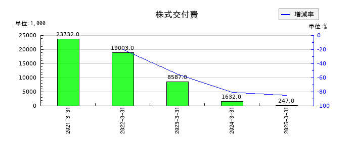 ＳＢＩグローバルアセットマネジメントの株式交付費の推移