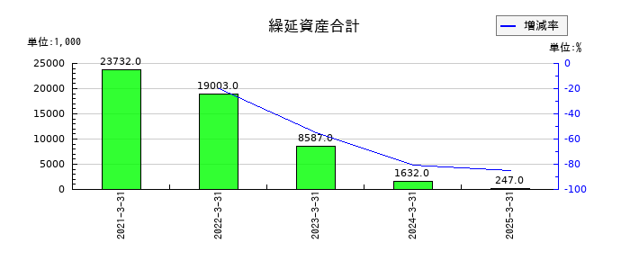 ＳＢＩグローバルアセットマネジメントの繰延資産合計の推移