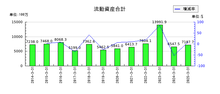 ＳＢＩグローバルアセットマネジメントの流動資産合計の推移