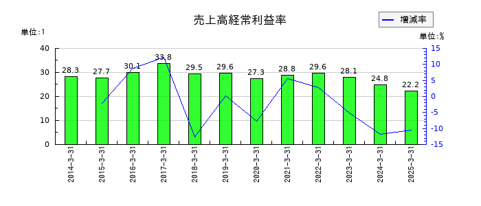 ＳＢＩグローバルアセットマネジメントの売上高経常利益率の推移