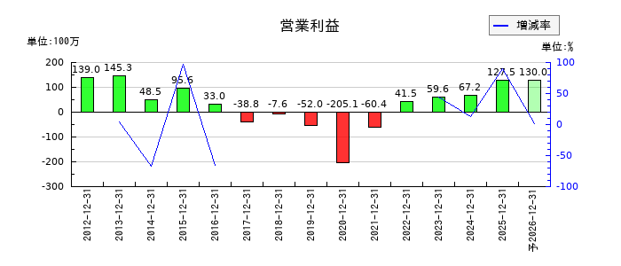 ピーエイの通期の営業利益推移