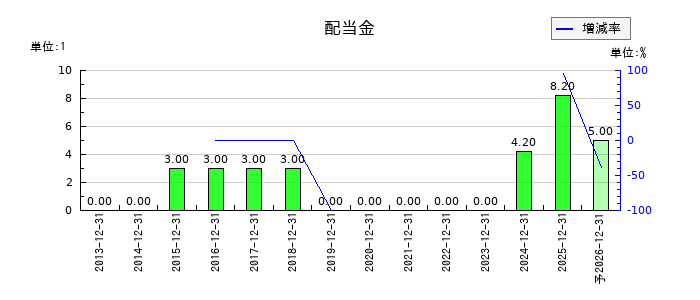ピーエイの年間配当金推移