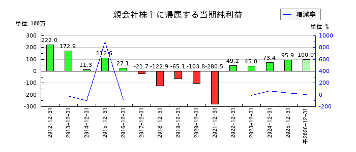 ピーエイの通期の純利益推移
