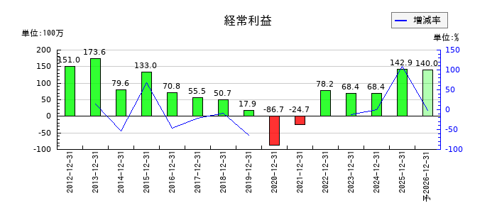 ピーエイの通期の経常利益推移
