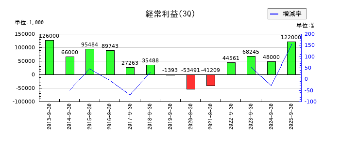 ピーエイの第3四半期の経常利益推移