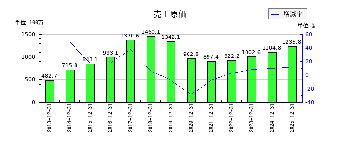 ピーエイの売上原価の推移
