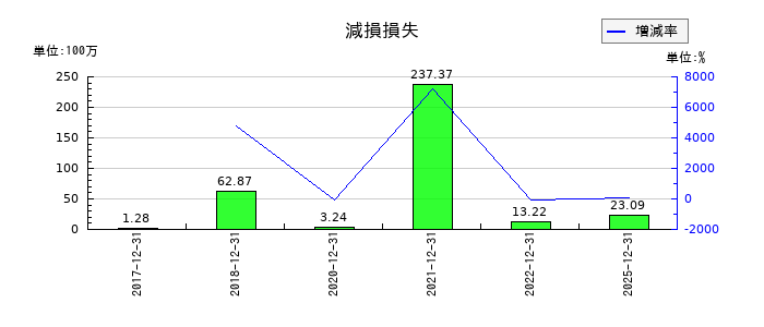 ピーエイの減損損失の推移