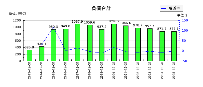 ピーエイの負債合計の推移