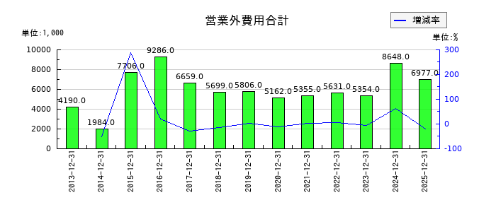ピーエイの営業外費用合計の推移
