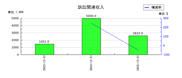ピーエイの訴訟関連収入の推移