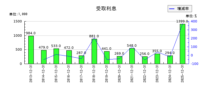 ピーエイの受取利息の推移