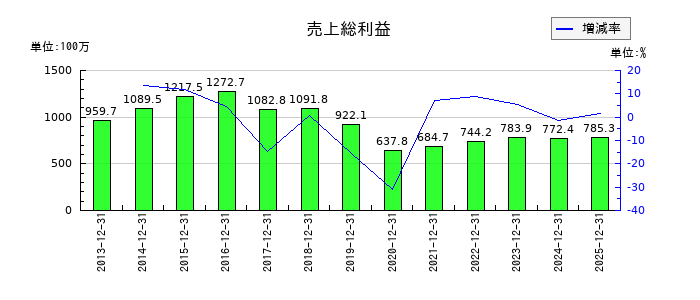 ピーエイの売上総利益の推移