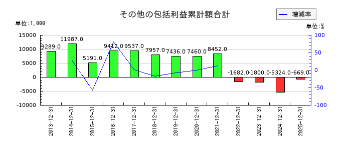 ピーエイのその他の包括利益累計額合計の推移