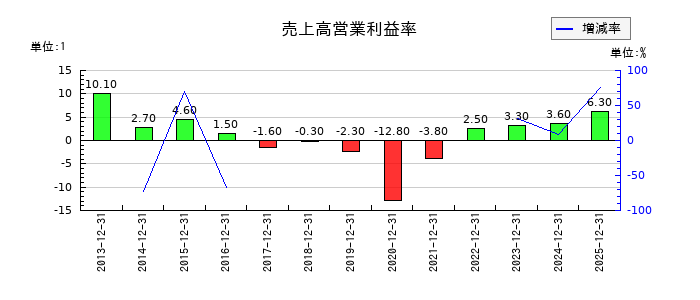 ピーエイの売上高営業利益率の推移