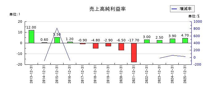 ピーエイの売上高純利益率の推移
