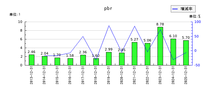 ピーエイのpbrの推移