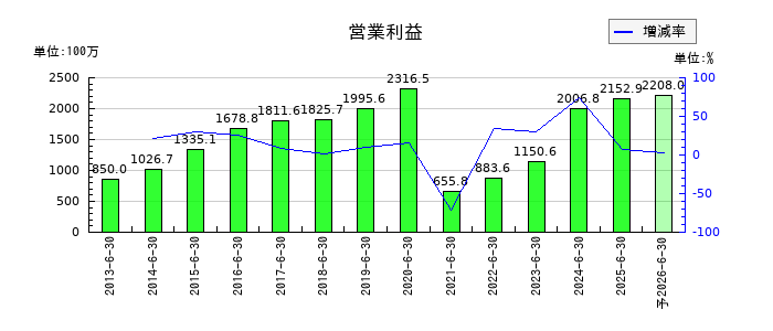 テー・オー・ダブリューの通期の営業利益推移