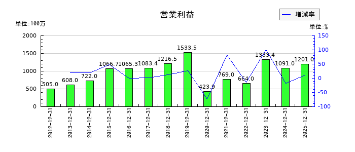 テー・オー・ダブリューの第2四半期の営業利益推移