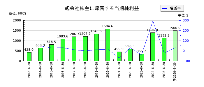 テー・オー・ダブリューの通期の純利益推移
