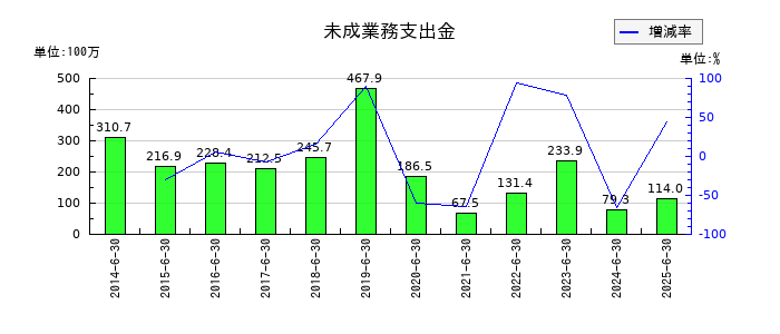 テー・オー・ダブリューの未成業務支出金の推移