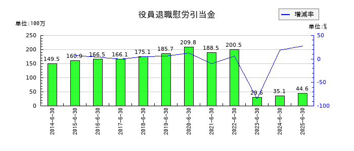 テー・オー・ダブリューの役員退職慰労引当金の推移