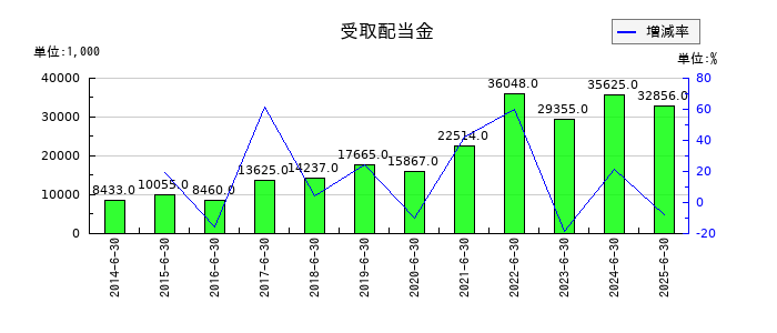 テー・オー・ダブリューの受取配当金の推移