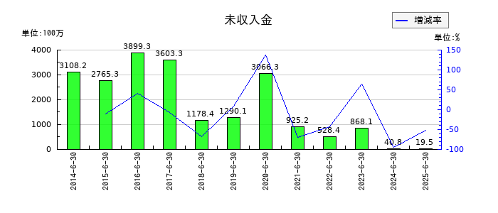 テー・オー・ダブリューの未収入金の推移