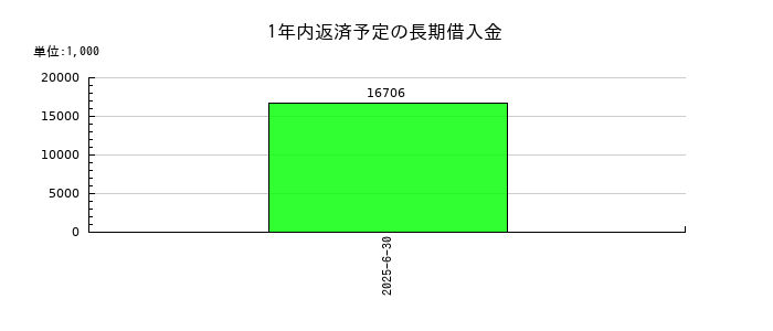 テー・オー・ダブリューの1年内返済予定の長期借入金の推移