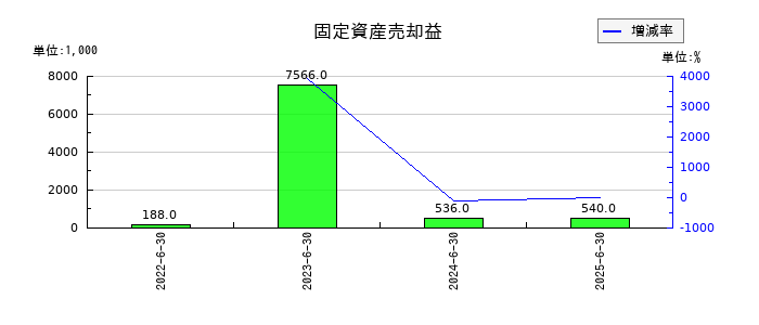 テー・オー・ダブリューの固定資産売却益の推移
