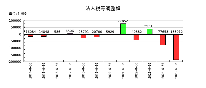 テー・オー・ダブリューの法人税等調整額の推移
