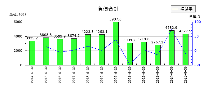 テー・オー・ダブリューの負債合計の推移