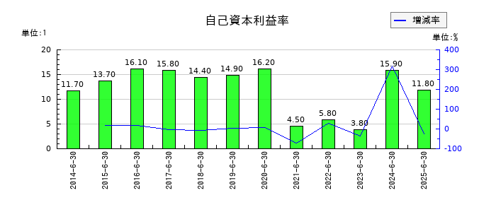 テー・オー・ダブリューの自己資本利益率の推移