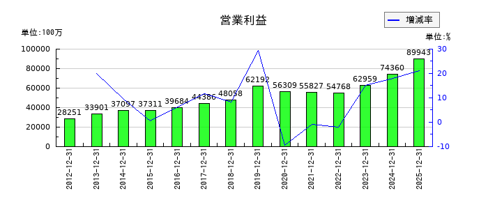 大塚商会の通期の営業利益推移
