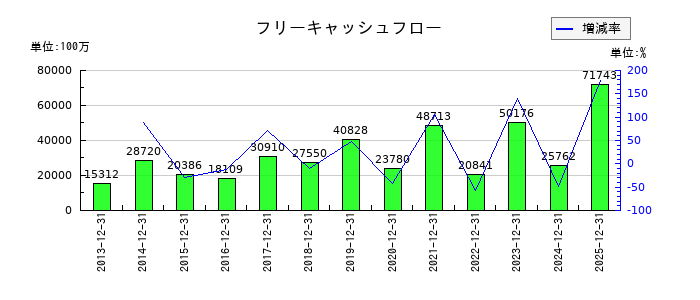 大塚商会のフリーキャッシュフロー推移
