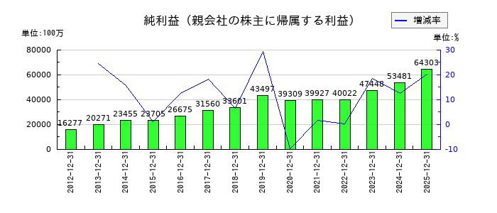 大塚商会の通期の純利益推移