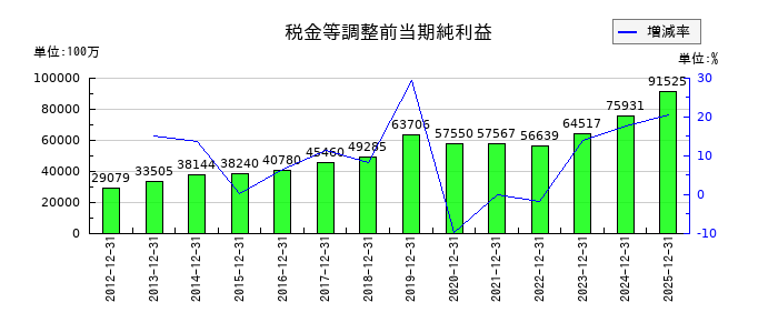 大塚商会の通期の経常利益推移