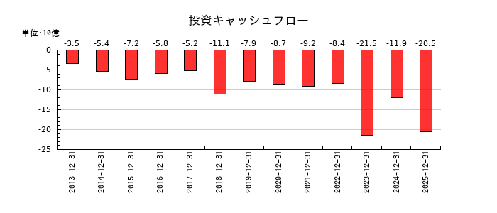 大塚商会の投資キャッシュフロー推移